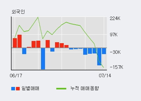 '대덕' 5% 이상 상승, 전일 기관 대량 순매수