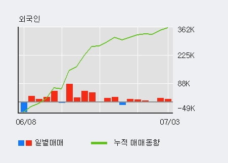 'NI스틸' 5% 이상 상승, 전일 외국인 대량 순매수