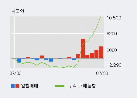 '원풍' 52주 신고가 경신, 외국인 6일 연속 순매수(1.3만주)