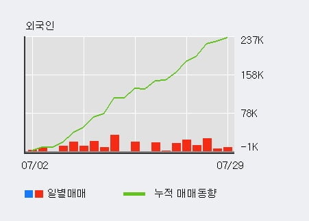 '서흥' 52주 신고가 경신, 최근 3일간 외국인 대량 순매수