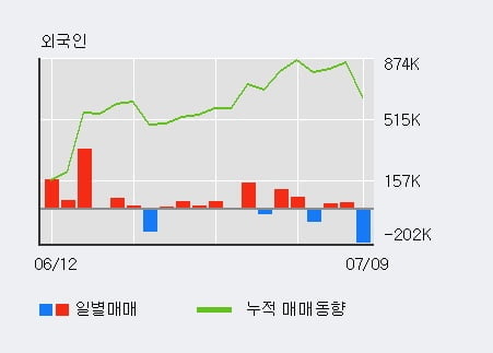 '윌비스' 5% 이상 상승, 주가 상승 흐름, 단기 이평선 정배열, 중기 이평선 역배열