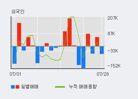 '한솔로지스틱스' 5% 이상 상승, 최근 3일간 기관 대량 순매수