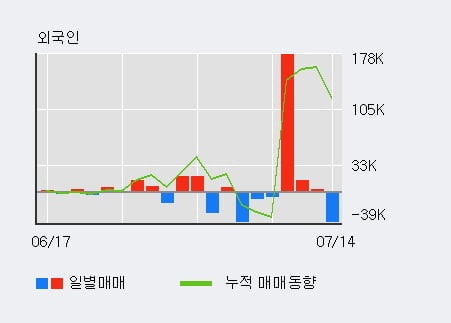'한샘' 52주 신고가 경신, 기관 3일 연속 순매수(6.5만주)