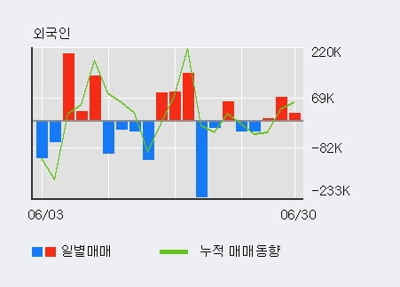 '신원' 5% 이상 상승, 전일 외국인 대량 순매수
