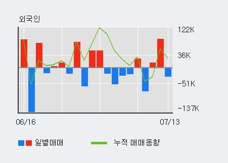 '한올바이오파마' 5% 이상 상승, 전일 기관 대량 순매수