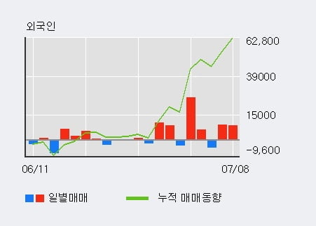 '경동나비엔' 52주 신고가 경신, 기관 8일 연속 순매수(17.7만주)