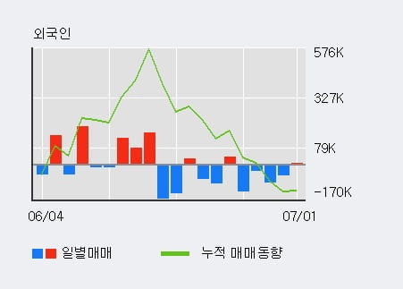 '포스코엠텍' 10% 이상 상승, 주가 상승세, 단기 이평선 역배열 구간