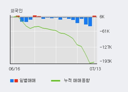 '무림P&P' 5% 이상 상승, 주가 20일 이평선 상회, 단기·중기 이평선 역배열