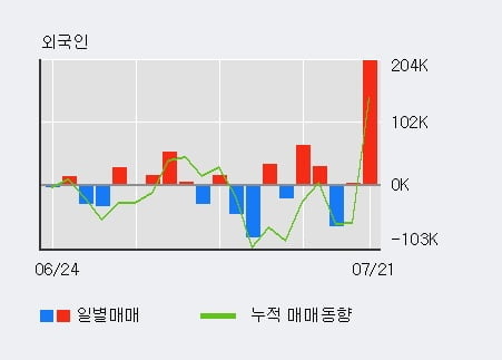 'OCI' 5% 이상 상승, 단기·중기 이평선 정배열로 상승세