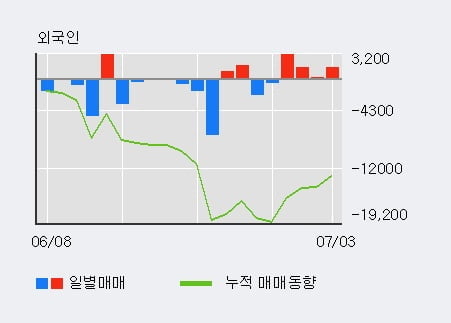 '우진아이엔에스' 5% 이상 상승, 외국인, 기관 각각 4일, 4일 연속 순매수