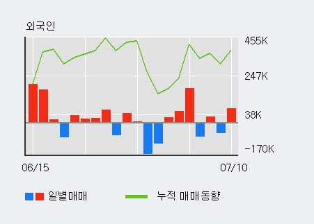 '화천기계' 5% 이상 상승, 전일 외국인 대량 순매수