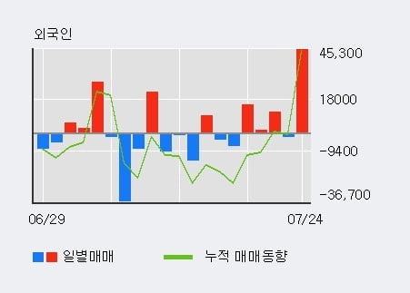 '아이에스동서' 5% 이상 상승, 전일 기관 대량 순매수