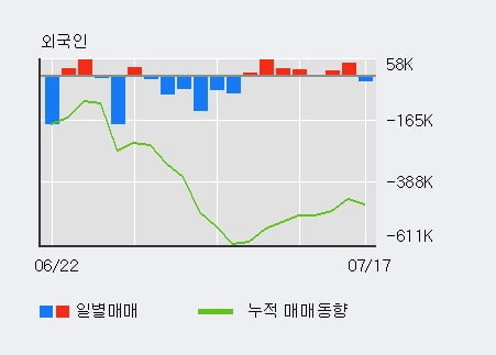 '에넥스' 5% 이상 상승, 단기·중기 이평선 정배열로 상승세