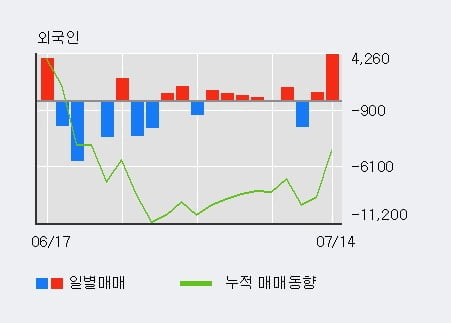 '금호석유우' 5% 이상 상승, 기관 3일 연속 순매수(8,319주)