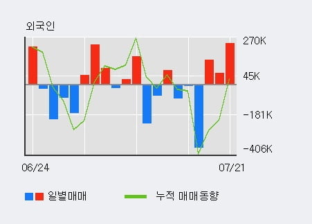 '신성이엔지' 5% 이상 상승, 전일 외국인 대량 순매수