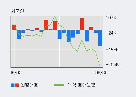 '경인양행' 5% 이상 상승, 단기·중기 이평선 정배열로 상승세