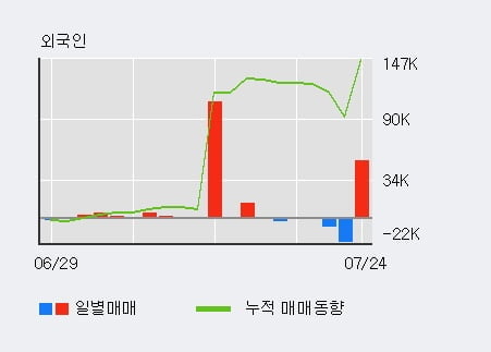 '계룡건설' 52주 신고가 경신, 전일 외국인 대량 순매수