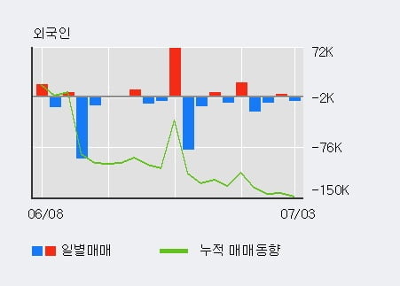 '지엠비코리아' 5% 이상 상승, 단기·중기 이평선 정배열로 상승세