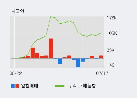 '지누스' 5% 이상 상승, 최근 3일간 외국인 대량 순매수