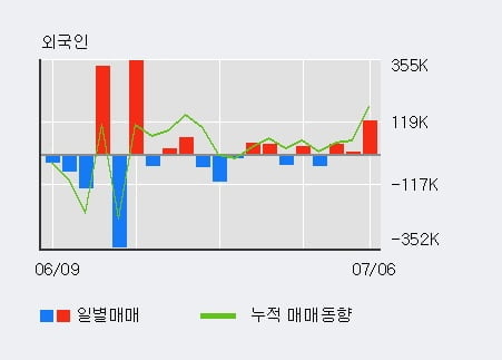 '대영포장' 5% 이상 상승, 전일 외국인 대량 순매수