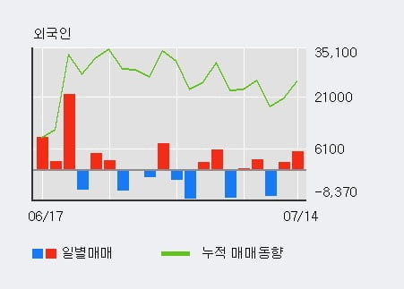 '금강공업' 5% 이상 상승, 기관 4일 연속 순매수(4,033주)