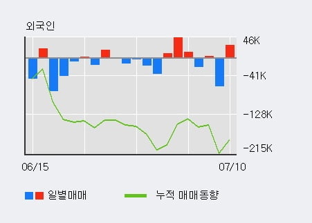 '부방' 10% 이상 상승, 전일 외국인 대량 순매수