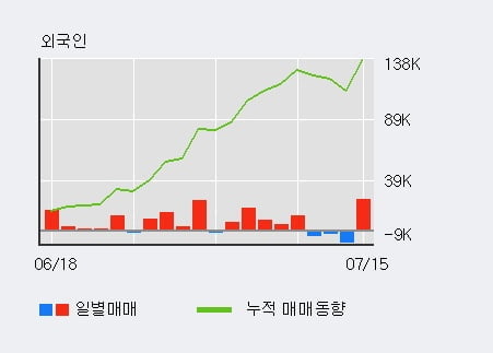 '한솔케미칼' 5% 이상 상승, 최근 3일간 외국인 대량 순매수