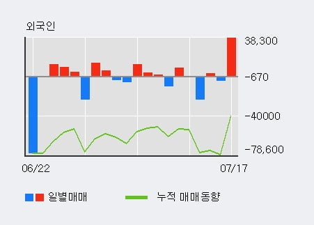 '쎌마테라퓨틱스' 5% 이상 상승, 최근 5일간 기관 대량 순매도