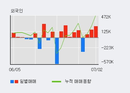 '큐로' 5% 이상 상승, 전일 기관 대량 순매수