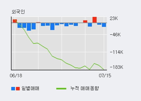 'DB금융투자' 5% 이상 상승, 주가 상승 중, 단기간 골든크로스 형성