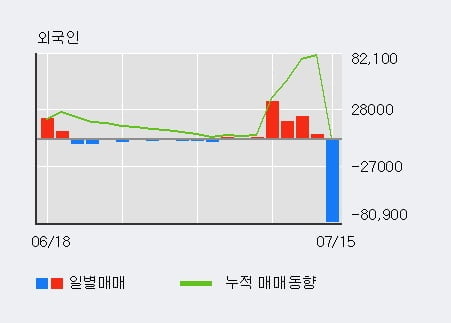 '신원종합개발' 10% 이상 상승, 단기·중기 이평선 정배열로 상승세