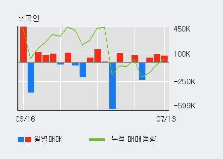 '명문제약' 5% 이상 상승, 외국인 3일 연속 순매수(21.9만주)