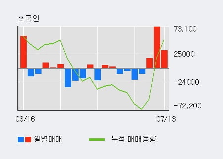 '풀무원' 52주 신고가 경신, 외국인 3일 연속 순매수(12.2만주)