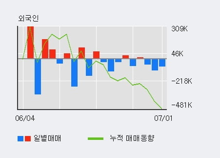 '우진비앤지' 10% 이상 상승, 단기·중기 이평선 정배열로 상승세