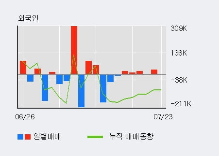'신풍제약' 5% 이상 상승, 기관 3일 연속 순매수(4,253주)