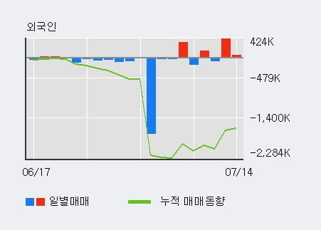 'SBI인베스트먼트' 상한가↑ 도달, 주가 상승세, 단기 이평선 역배열 구간