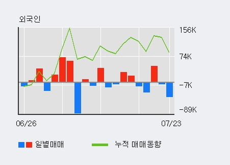 '키다리스튜디오' 52주 신고가 경신, 전일 기관 대량 순매수