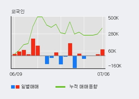 '일진머티리얼즈' 52주 신고가 경신, 외국인, 기관 각각 4일, 3일 연속 순매수