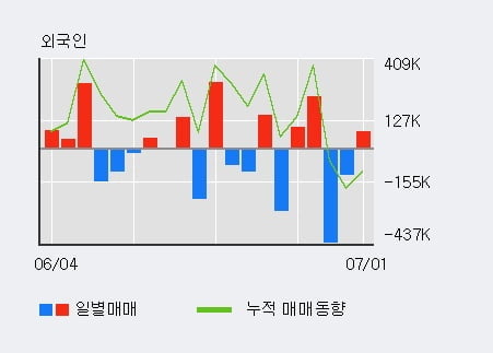 '서원' 5% 이상 상승, 전일 외국인 대량 순매수