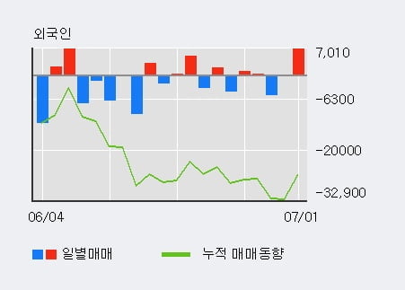 '한국종합기술' 5% 이상 상승, 기관 3일 연속 순매수(1,140주)