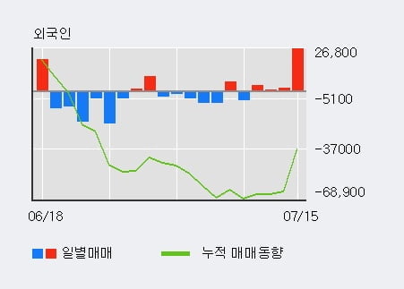 '제일제강' 15% 이상 상승, 전일 외국인 대량 순매수