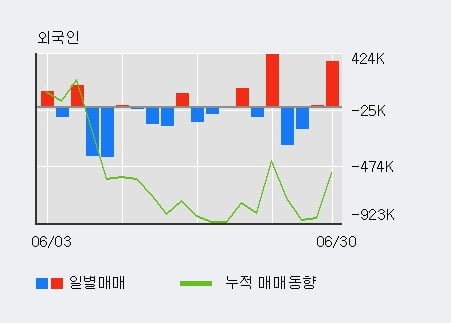 '한일단조' 10% 이상 상승, 전일 외국인 대량 순매수