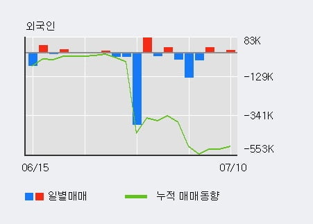 '덕양산업' 5% 이상 상승, 최근 5일간 기관 대량 순매도