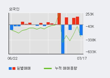 '시노펙스' 15% 이상 상승, 전일 외국인 대량 순매수