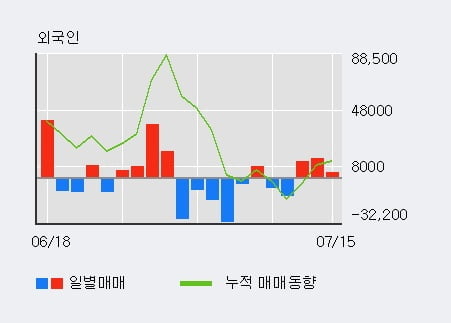 '동화기업' 10% 이상 상승, 전일 기관 대량 순매수