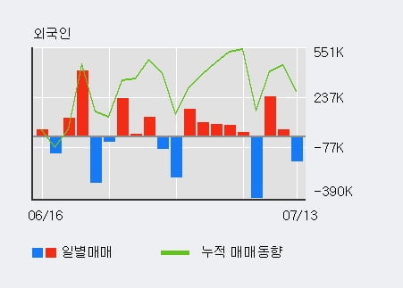 '디피씨' 52주 신고가 경신, 전일 외국인 대량 순매수