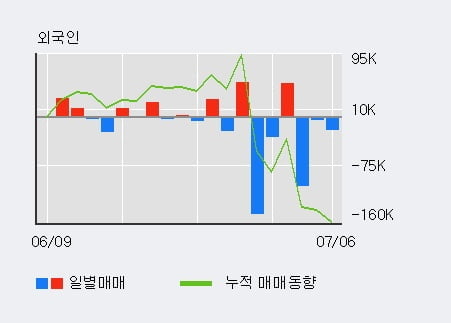 '부국철강' 5% 이상 상승, 단기·중기 이평선 정배열로 상승세