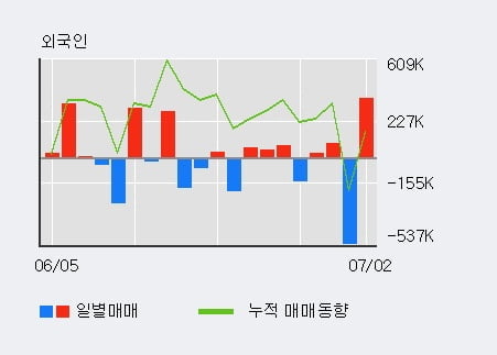 '마니커' 5% 이상 상승, 전일 외국인 대량 순매수