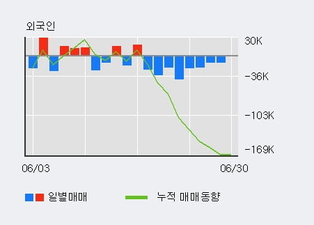 '케이씨' 5% 이상 상승, 주가 상승세, 단기 이평선 역배열 구간