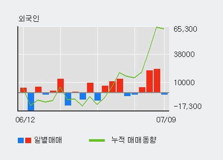 '비케이탑스' 5% 이상 상승, 전일 외국인 대량 순매수